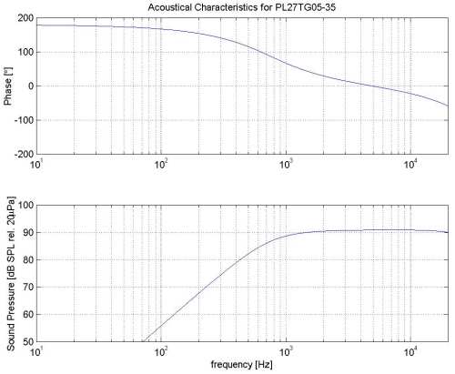 Simulated response of PL27