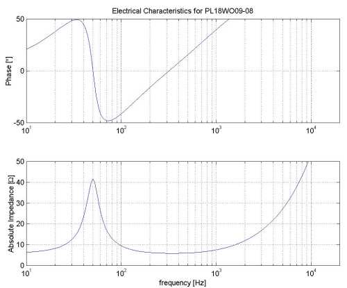PL18 in 30 liter enclosure