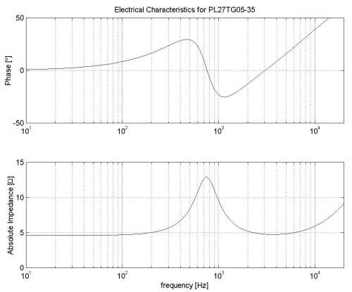 simulated response of PL27