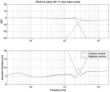 Electrical response of the parallel filter