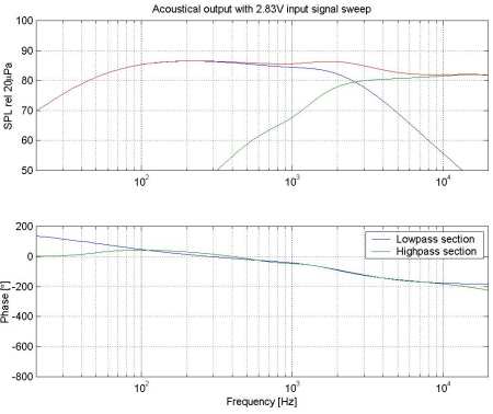 Electrical response of the serial network