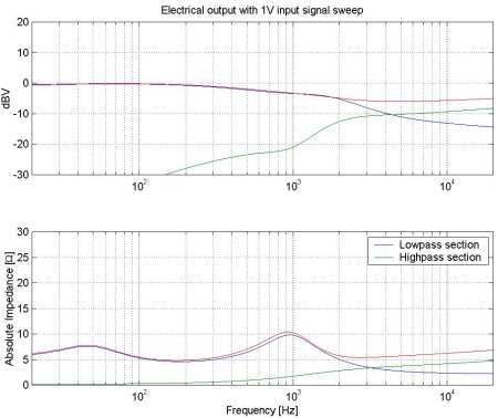 Acoustical response of the serial network